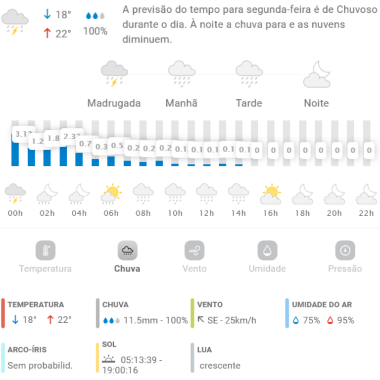 Previs O Do Tempo Para Penha Segunda Feira De Dezembro De