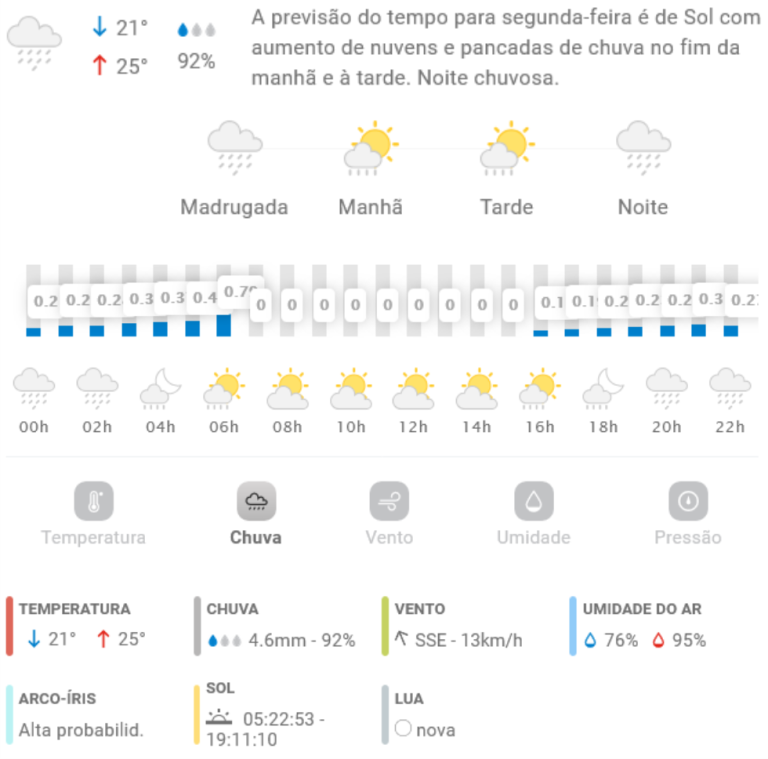 Previs O Do Tempo Para Penha Segunda Feira De Dezembro De