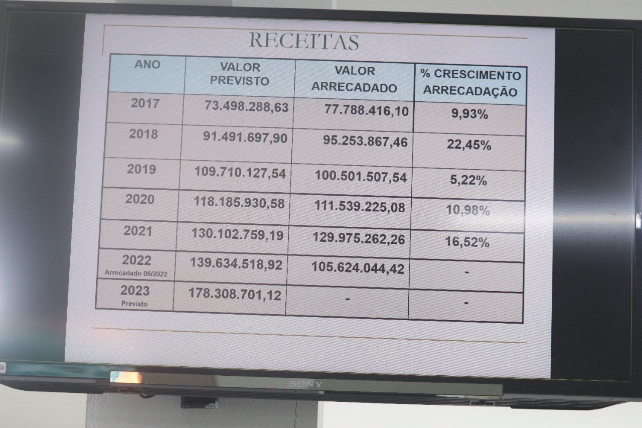 Lei De Diretrizes Orçamentárias Prevê Que Penha Terá Receitas De R$ 178 ...