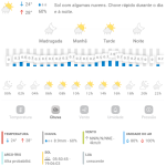 Previsão do tempo para Penha: quarta-feira, 05 de fevereiro de 2025