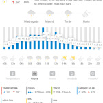 Previsão do tempo para Penha: sexta-feira, 07 de fevereiro de 2025