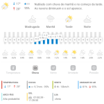 Previsão do tempo para Penha: domingo, 15 de junho 2025