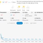 Previsão do tempo para Penha: quarta-feira, 11 de março de 2026