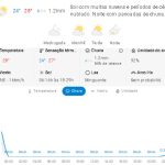Previsão do tempo para Penha: quarta-feira, 18 de março de 2026