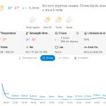 Previsão do tempo para Penha: quinta-feira, 19 de março de 2026