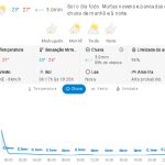 Previsão do tempo para Penha: sexta-feira, 20 de março de 2026
