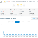 Previsão do tempo para Penha: domingo, 14 de junho de 2026