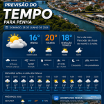 Previsão do tempo para Penha: domingo, 28 de junho de 2026