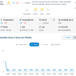 Previsão do tempo para Penha: domingo, 7 de junho de 2026