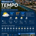 Previsão do tempo para Penha: quarta-feira, 1 de julho de 2026