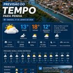 Previsão do tempo para Penha: sábado, 27 de junho de 2026
