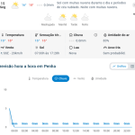 Previsão do tempo para Penha: segunda-feira, 15 de junho de 2026