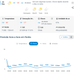 Previsão do tempo para Penha: segunda-feira, 29 de junho de 2026