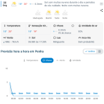 Previsão do tempo para Penha: segunda-feira, 8 de junho de 2026
