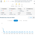 Previsão do tempo para Penha: sexta-feira, 5 de junho de 2026