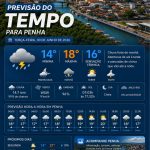 Previsão do tempo para Penha: terça-feira, 30 de junho de 2026