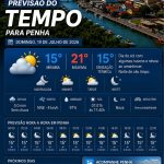 Previsão do tempo para Penha: domingo, 19 de julho de 2026