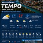 Previsão do tempo para Penha: domingo, 2 de agosto de 2026