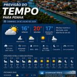 Previsão do tempo para Penha: domingo, 26 de julho de 2026