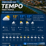 Previsão do tempo para Penha: domingo, 5 de julho de 2026