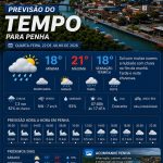 Previsão do tempo para Penha: quarta-feira, 22 de julho de 2026