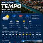 Previsão do tempo para Penha: quinta-feira, 16 de julho de 2026