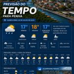 Previsão do tempo para Penha: quinta-feira, 2 de julho de 2026