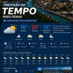 Previsão do tempo para Penha: quinta-feira, 23 de julho de 2026