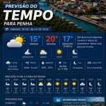 Previsão do tempo para Penha: sábado, 25 de julho de 2026