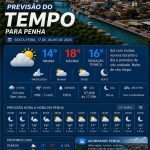 Previsão do tempo para Penha: sexta-feira, 17 de julho de 2026