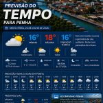 Previsão do tempo para Penha: sexta-feira, 24 de julho de 2026