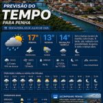 Previsão do tempo para Penha: sexta-feira, 3 de julho de 2026