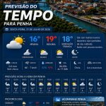 Previsão do tempo para Penha: sexta-feira, 31 de julho de 2026