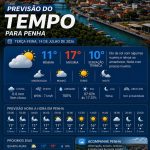 Previsão do tempo para Penha: terça-feira, 14 de julho de 2026