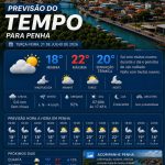 Previsão do tempo para Penha: terça-feira, 21 de julho de 2026