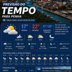 Previsão do tempo para Penha: terça-feira, 28 de julho de 2026