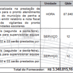 Ata de registro de preços antecede contrato de R$ 3,34 milhões para vigilância desarmada em escolas e Pronto Atendimento de Penha