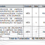 Penha contrata Orbenk por R$ 168 mil/mês para terceirizar 31 trabalhadores em escolas