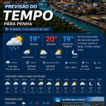 Previsão do tempo para Penha: domingo, 16 de agosto de 2026