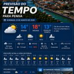 Previsão do tempo para Penha: domingo, 23 de agosto de 2026