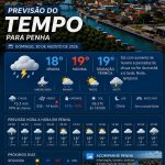 Previsão do tempo para Penha: domingo, 30 de agosto de 2026