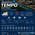Previsão do tempo para Penha: domingo, 9 de agosto de 2026