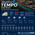 Previsão do tempo para Penha: quarta-feira, 19 de agosto de 2026
