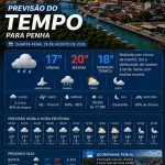 Previsão do tempo para Penha: quarta-feira, 26 de agosto de 2026