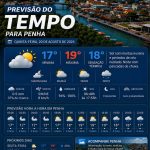 Previsão do tempo para Penha: quinta-feira, 20 de agosto de 2026