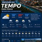 Previsão do tempo para Penha: quinta-feira, 27 de agosto de 2026