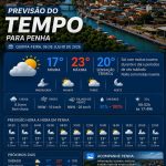Previsão do tempo para Penha: quinta-feira, 6 de agosto de 2026