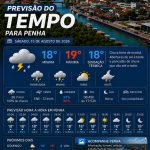 Previsão do tempo para Penha: sábado, 15 de agosto de 2026