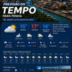 Previsão do tempo para Penha: sábado, 22 de agosto de 2026