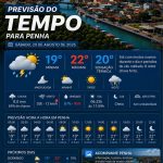 Previsão do tempo para Penha: sábado, 29 de agosto de 2026